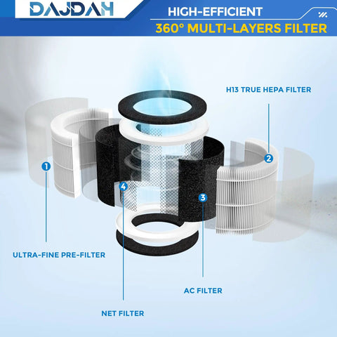 Exploded view of Toxin Absorber Filter RP-AP088-F2 Replacement Filter layers including HEPA, pre-filter, AC filter, net filter.