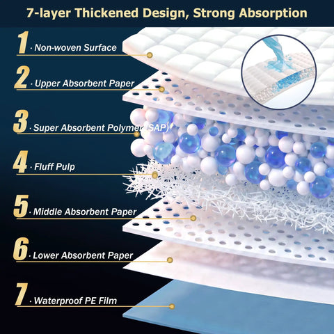 7-layer thickened design showing strong absorption materials for Heavy Duty Disposable Bed Pads Extra Large Underpads 50 Pack.