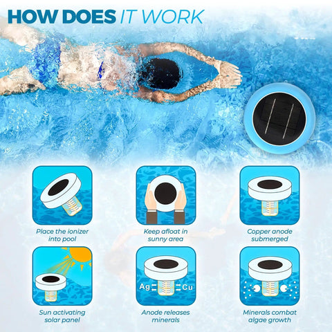 Infographic of Sun Powered Pool Ionizer With Latest Solar Tech And Long Lasting Anode steps and functions for water clarity.