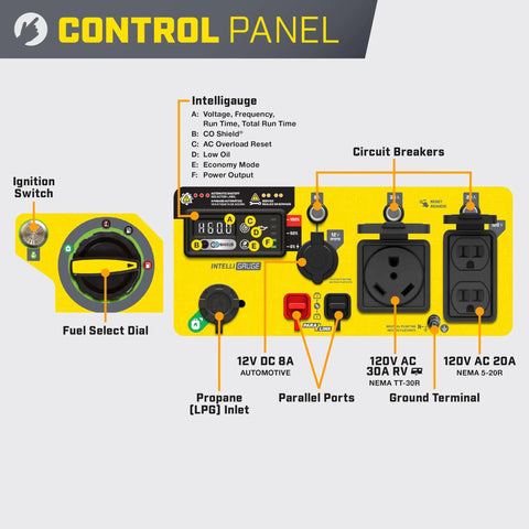 Control panel of 4500 Watt Dual Fuel Open Frame Inverter Generator with electric start for RVs and camping, showing ignition switch and ports.