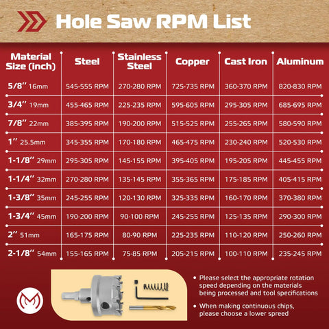 Hole saw RPM chart and carbide hole saw kit with pilot bits for Carbide Hole Saw Kit 12 Pieces From Five Eighth Inch To Two And One Eighth Inch Tough As Nails Set For Hard Metal Stainless Steel Iron Wood And Plastic With Titanium Pilot Bits For Precise Cutting.