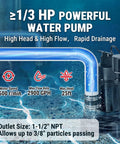 Rugged Under Sink Utility Pump System Offering Dead Simple Basement Drainage With Solid Cast Aluminum Basin And Zero Fuss Worry Free Performance Rated At 2900 GPH Flow Capacity with water graphics.