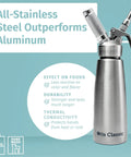 304 Stainless Steel Whipped Cream Dispenser 500ml With 3 Decorating Nozzles, shown with durability and conductivity features highlighted.