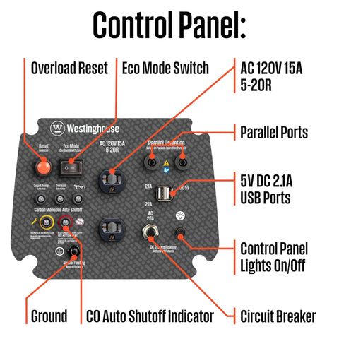 Beast 1500 Peak Watt Portable Inverter Generator control panel showing outlets, USB ports, switches, and indicators