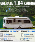RV parked near lake showing power capabilities with 1.6kWh Daily RV Solar Kit With 400W Panels and accessories.