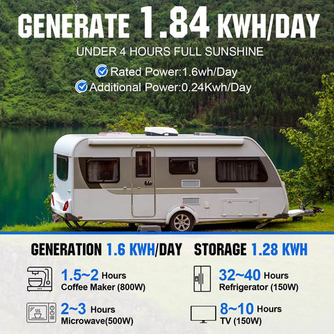 RV parked near lake showing power capabilities with 1.6kWh Daily RV Solar Kit With 400W Panels and accessories.