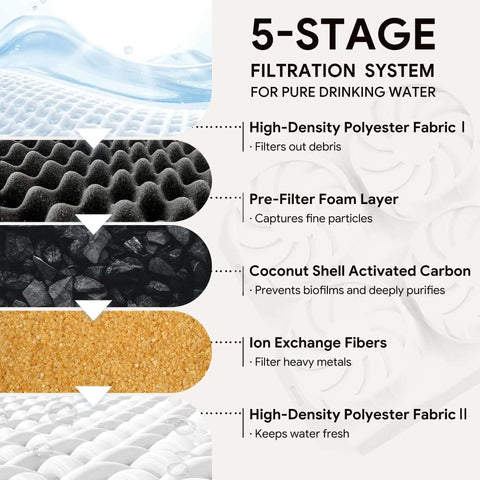 5-stage filtration system details for Stainless Steel Cat Water Fountain With 73oz Capacity Easy View Water Level Window.