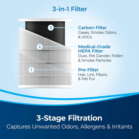 3-in-1 filter diagram for Air180 And Air180 Max Replacement Filter Genuine OEM Part Medical Grade HEPA Filter Captures 99.97 Percent Of Particles 0.3 Microns Replacement Filter For High Efficiency Vacuum Cleaners