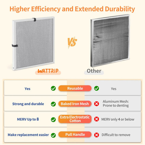 Comparison of WATTRIP vs Other air filter showing higher efficiency, durability, and features of 2-Pack 20x20x1 MERV 8 Reusable Washable Electrostatic Air Filters