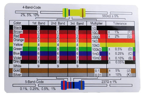 Resistor code card with 4-band and 5-band resistor color codes for Resistor Kit 1460 Pieces With 73 Values Of 20 Each, From 1 Ohm To 1 M Ohm