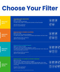 Infographic showing comparison of air filters MERV 11 to MERV 16, highlighting features and allergen reduction capabilities.