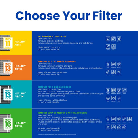 Infographic showing comparison of air filters MERV 11 to MERV 16, highlighting features and allergen reduction capabilities.