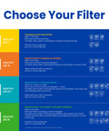Comparison chart of MERV air filters, highlighting features of the 413CBN Replacement Filter For Whole House Air Purifiers MERV 13.