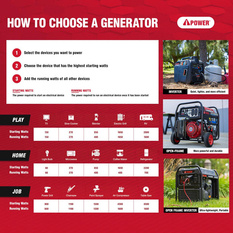 Infographic on choosing generators with Portable Inverter Generator 2300W For RVs Camping Tailgating And Home Backup depicted in use