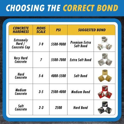 Chart for choosing correct bond based on concrete hardness, MOHS scale, PSI, and suggested bond types for grinding discs.