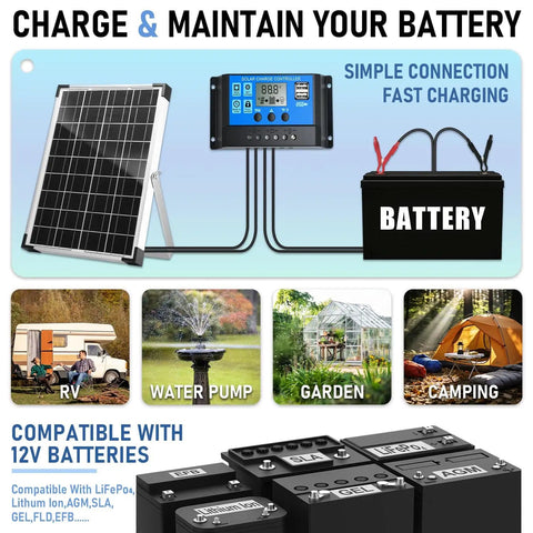 Infographic showing Monocrystalline 20W 12V/24V Solar Panel Kit with PWM charge controller connected to battery, RV, water pump, garden, camping setup