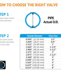 Diagram showing steps to choose the right valve size based on pipe actual outside diameter with size chart included