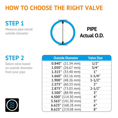 Diagram showing steps to choose the right valve size based on pipe actual outside diameter with size chart included