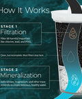 Diagram showing Replacement Alkaline Water Filter stages: filtration and mineralization process for reducing chlorine and lead.