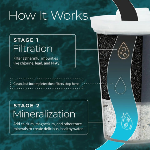 Diagram showing Replacement Alkaline Water Filter stages: filtration and mineralization process for reducing chlorine and lead.