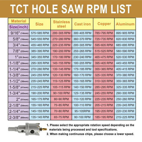 TCT Hole Saw RPM list for Heavy Duty 12 Piece Hole Saw Kit With Carbide, detailing speeds for various materials and sizes.