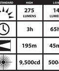 FL 1 Standard chart with high 275 lumens at 195m, 3h runtime, 9,500cd; low 14 lumens at 45m, 65h runtime, 500cd for PolyTac 600 Lumen