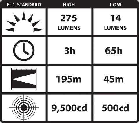 FL 1 Standard chart with high 275 lumens at 195m, 3h runtime, 9,500cd; low 14 lumens at 45m, 65h runtime, 500cd for PolyTac 600 Lumen