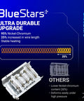 Diagram showcasing BlueStars ultra durable upgrade for dryer heating element with 95% nickel-chromium, increased wire length.