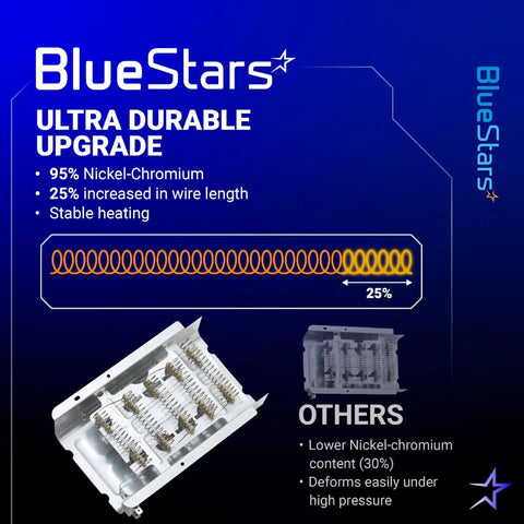Diagram showcasing BlueStars ultra durable upgrade for dryer heating element with 95% nickel-chromium, increased wire length.