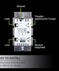 Z Wave Plus In Wall Smart Fan Speed Controller With 3 Speed Settings High Medium Low In Wall Switch For Ceiling Fans Includes White And Light Almond Paddles Hub Required Plays Nice With SmartThings Wink And Alexa showing back wiring diagram labeled with ground, load, line, and traveler ports.