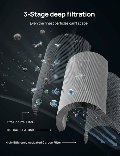 Diagram showing 3-stage deep filtration with ultra fine pre-filter, HEPA, and activated carbon, for Replacement Filter For Macro Max S Air Purifier 3 In 1 Ultra Fine Pre Filter With High Efficiency Activated Carbon Keeps Your Home Air Clean From Pet Hair Dust Smoke And Pollen For Fresher Indoor Air.