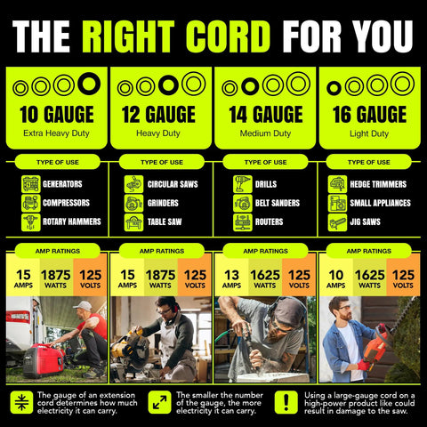 Comparison chart for extension cords with images of power tool usage for different gauge types, including 10, 12, 14, and 16 gauge.
