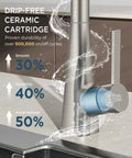 Drip-free ceramic cartridge of Slick High Arc Kitchen Faucet With Pull Down Sprayer In Brushed Nickel Finish with water splashes.