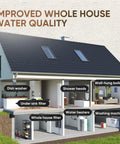 Cutaway view of a house illustrating water filtration locations and applications, featuring 40 Micron Whole House Spin Down Sediment Filter With Scraper, Reusable Flushable Pre Filtration For City Water, Brass Body, BPA Free, One Inch MNPT, Three Quarter Inch FNPT, Three Quarter Inch MNPT, USA Tech.