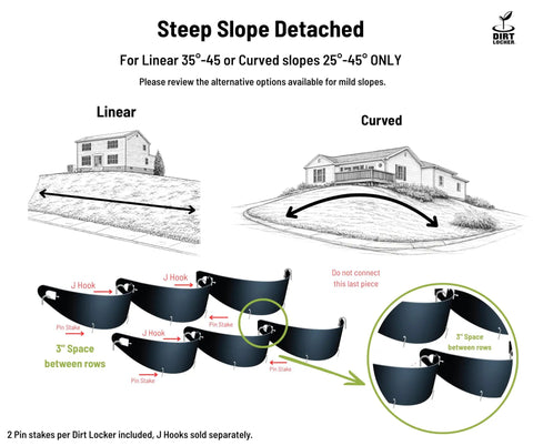 Diagram showing Steep Slope Terracing System 10 Pack Easy Install for linear and curved slopes with installation details.