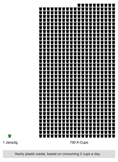 Illustration comparing 1 JavaJig with 730 K-Cups, showing plastic waste reduction for Reusable Keurig Compatible Coffee Pod Filters.