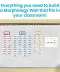 Must-Have Morphology Wall Card Set For Phonics And Word Work, Prefixes Suffixes Roots on classroom whiteboard