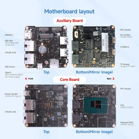 Motherboard layout for Hella Smooth Quad Network Mini PC Router With Intel I3 N305 Chipset And Sixteen GB Memory, showing ports.