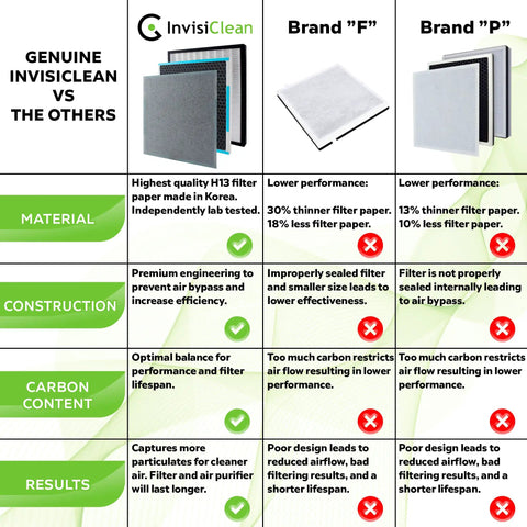 Comparison of True HEPA And Activated Carbon Replacement Filter For Aura IC-5018, IC-5120 with competitors' filters.