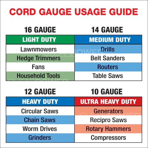 Cord gauge usage guide chart for 16, 14, 12, and 10 gauges with tool examples.