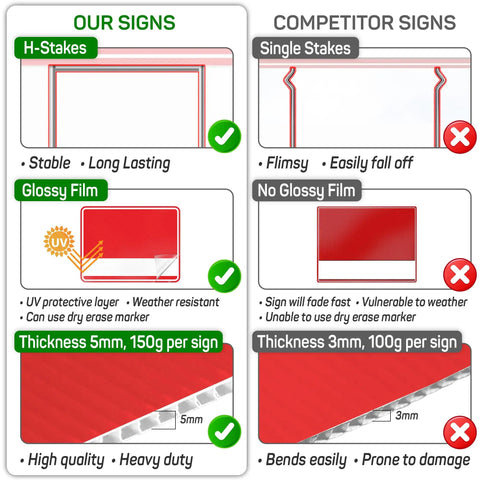 Comparison of now hiring signs, highlighting double-sided 17x13 inch signs with sturdy H-stakes and glossy film vs flimsy competitor signs.
