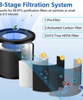 3-stage filtration system of 2 Pack Replacement Filter Set For TT-AP001 And VAVA VA-EE014 Air Purifiers showing layers