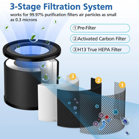3-stage filtration system of 2 Pack Replacement Filter Set For TT-AP001 And VAVA VA-EE014 Air Purifiers showing layers
