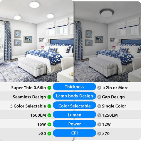 Five Pack 9 Inch Flush Mount Ceiling Light White 18W 5000K LED Ultra Slim Round Flat Low Profile Fixture in bedroom.