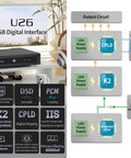 USB Digital Interface for HiFi Audio Setups With DSD 2048 and PCM 1.536M, Dual Rectifier Bridges, CPLD and K2 Clock diagram