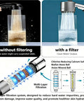 High Pressure Filtered Shower Head With Handheld And 4 Replacement Filters For Hard Water 18 Layer Filtration Delivers Strong Jets Reduces Chlorine Perfect For Pet And Kid Bathing With 4 Spray Modes illustration showing before and after filtration with diagram and filtration layers.