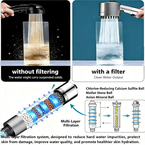 High Pressure Filtered Shower Head With Handheld And 4 Replacement Filters For Hard Water 18 Layer Filtration Delivers Strong Jets Reduces Chlorine Perfect For Pet And Kid Bathing With 4 Spray Modes illustration showing before and after filtration with diagram and filtration layers.