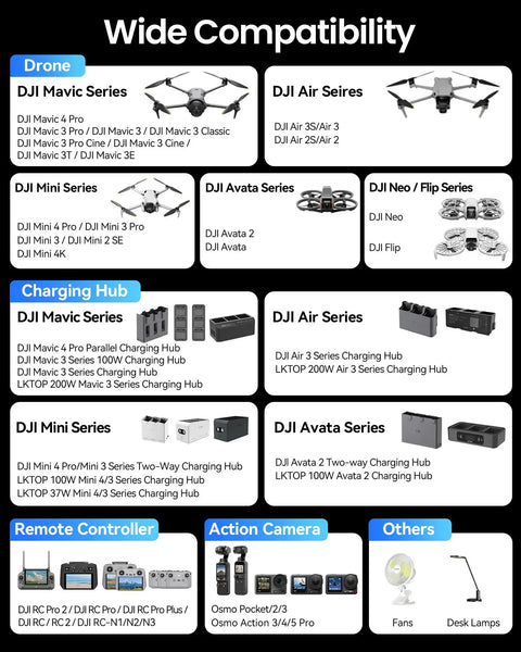Diagram displaying the wide compatibility of the Beefy 130W Car Drone Charger with various DJI drone series and accessories.