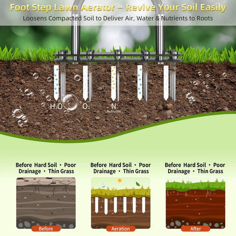 Diagram showing a foot step lawn aerator improving soil aeration and nutrient delivery under grass.