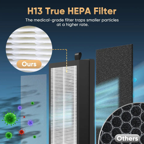 Air Purifier Replacement Filter With True HEPA Filtration Three Stage System Removes Ninety Nine Point Nine Seven Percent Smoke